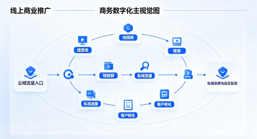 忻城县线上商业推广怎么做？全域流量闭环搭建与低成本转化实战指南